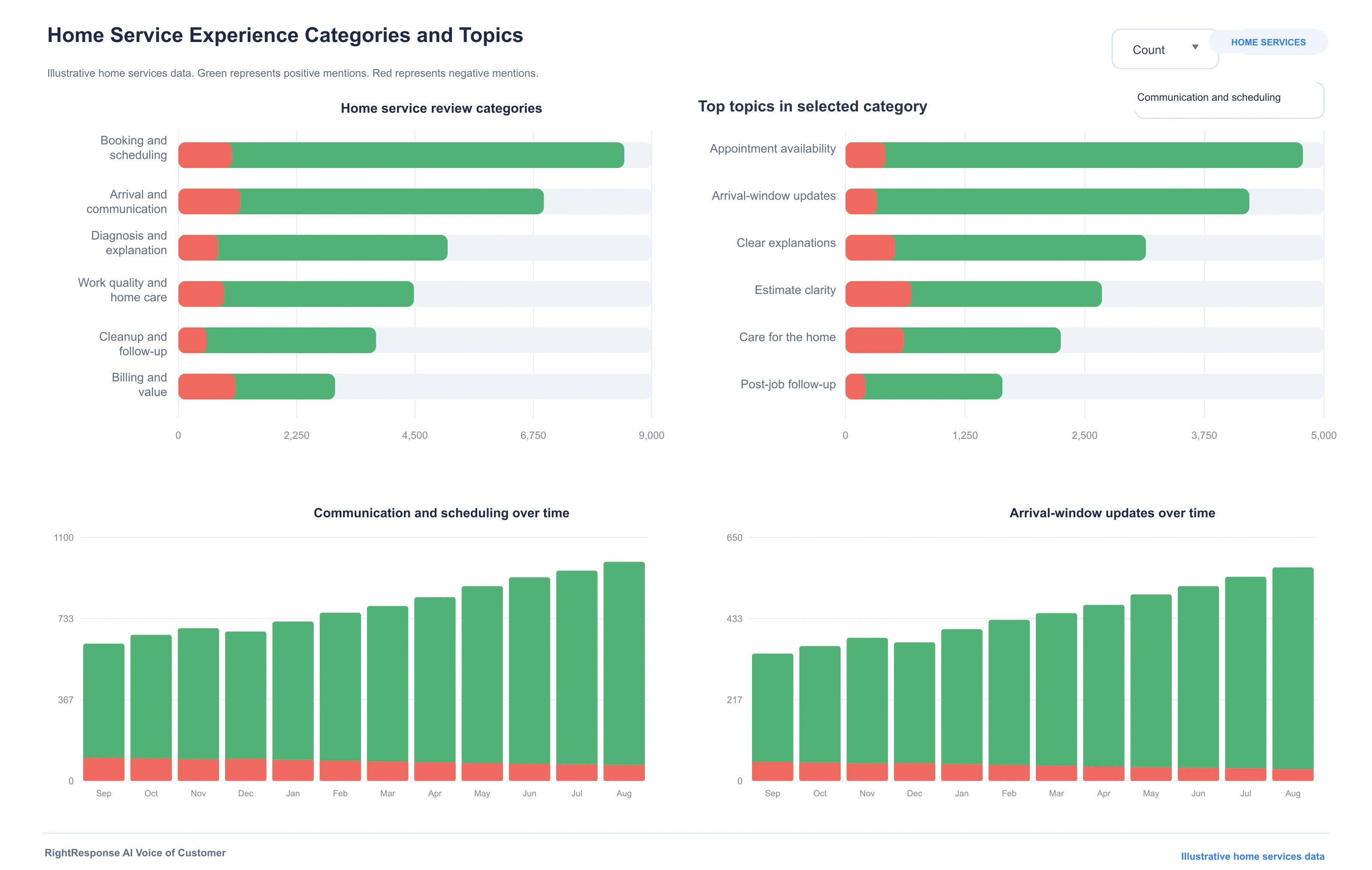 RightResponse AI Voice of Customer dashboard showing home service review categories, job-stage topics, positive and negative mentions, and trends over time