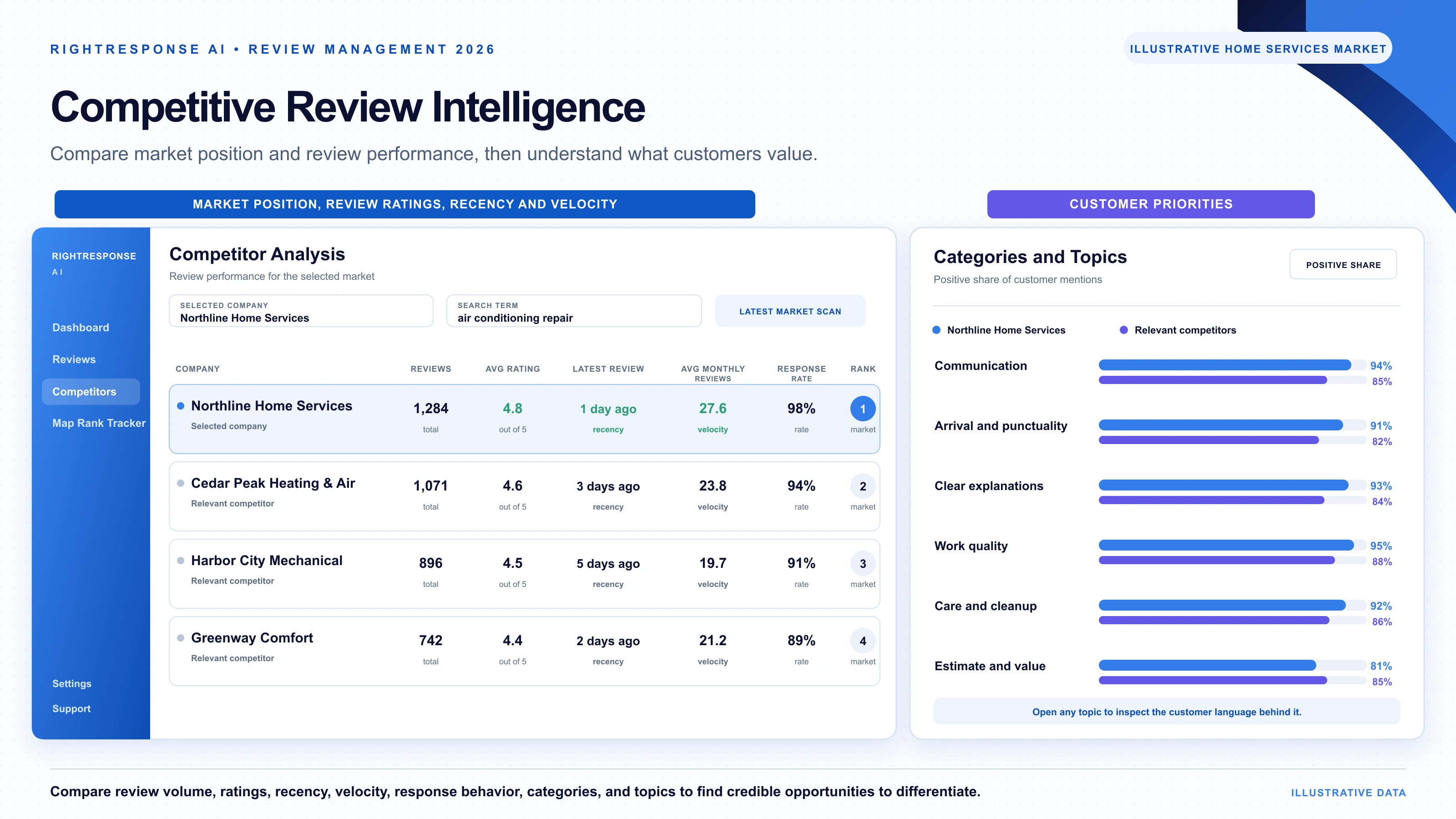 RightResponse AI home services competitive review intelligence dashboard comparing market position, review ratings, review recency, review velocity, customer priorities, and relevant competitors