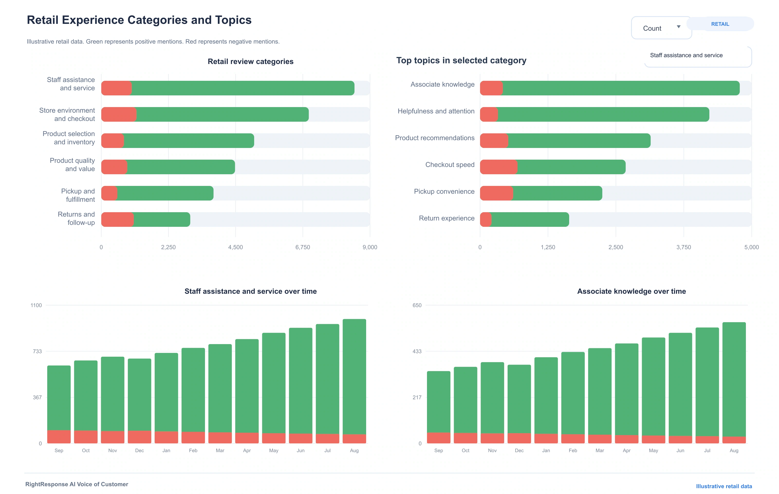 RightResponse AI Voice of Customer dashboard showing retail review categories, topics, positive and negative mentions, and trends over time