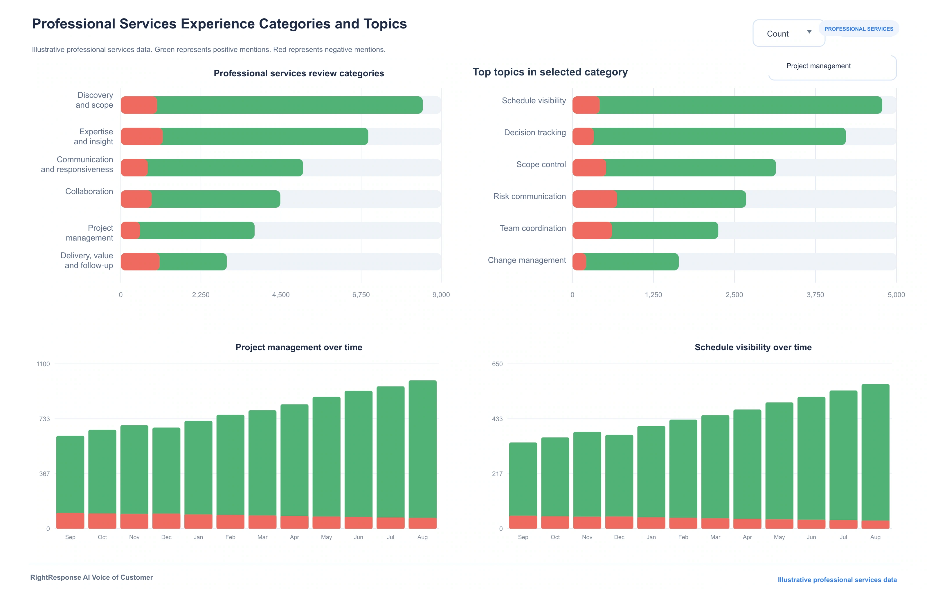 RightResponse AI Voice of Customer dashboard showing professional services review categories, client topics, positive and negative mentions, and trends over time