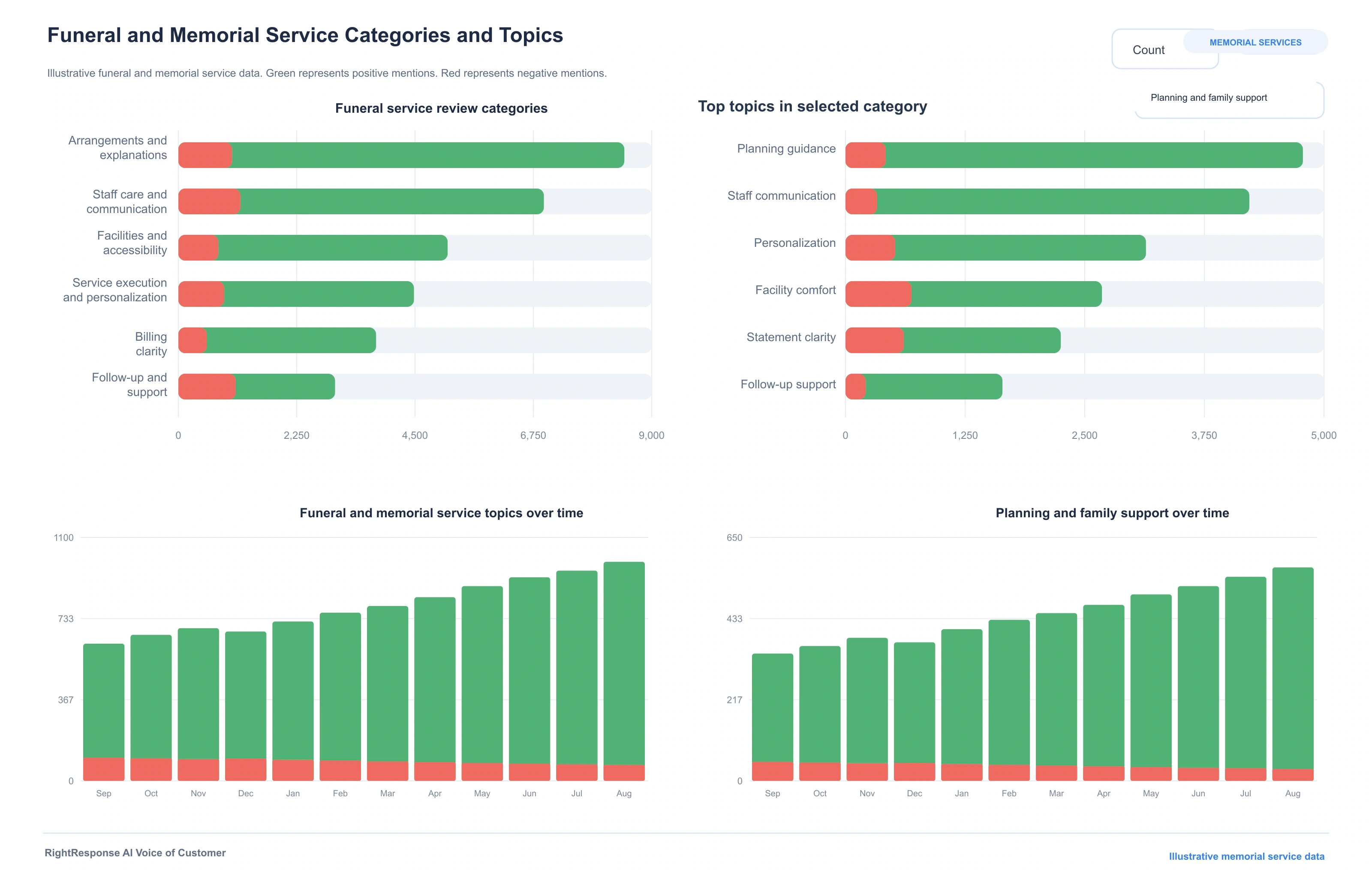 RightResponse AI Voice of Customer dashboard showing funeral and memorial service review categories, topics, positive and negative mentions, and trends