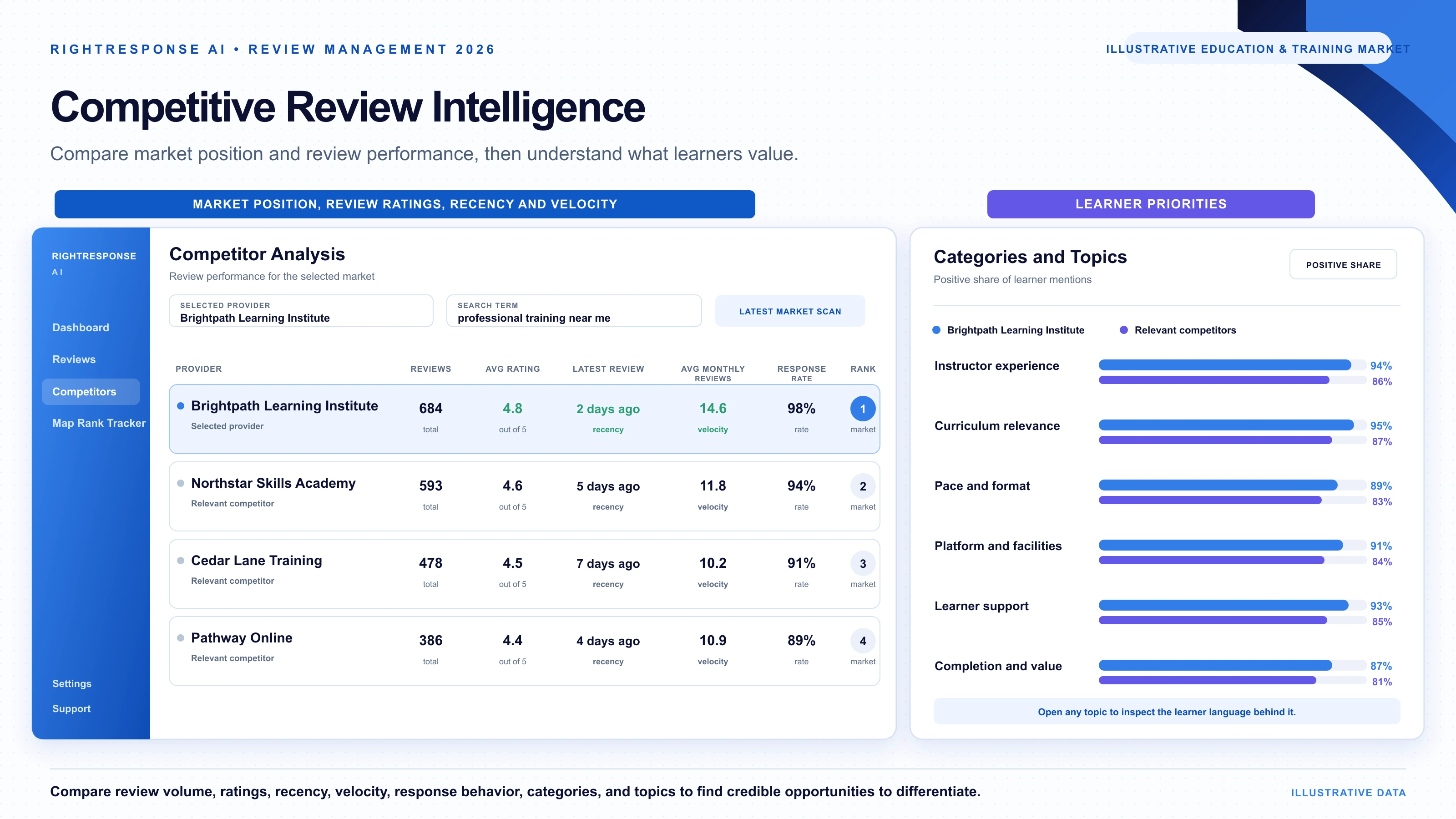 RightResponse AI education and training competitive review intelligence dashboard comparing market position, review ratings, recency, velocity, learner priorities, and relevant providers