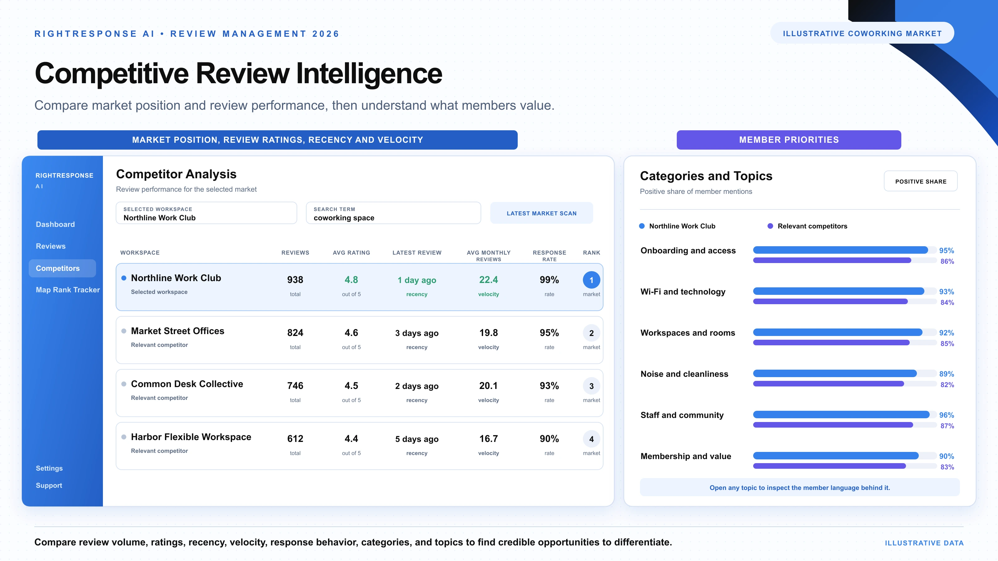 RightResponse AI coworking competitive review intelligence dashboard comparing market position, review ratings, recency, velocity, member priorities, and relevant flexible workspaces