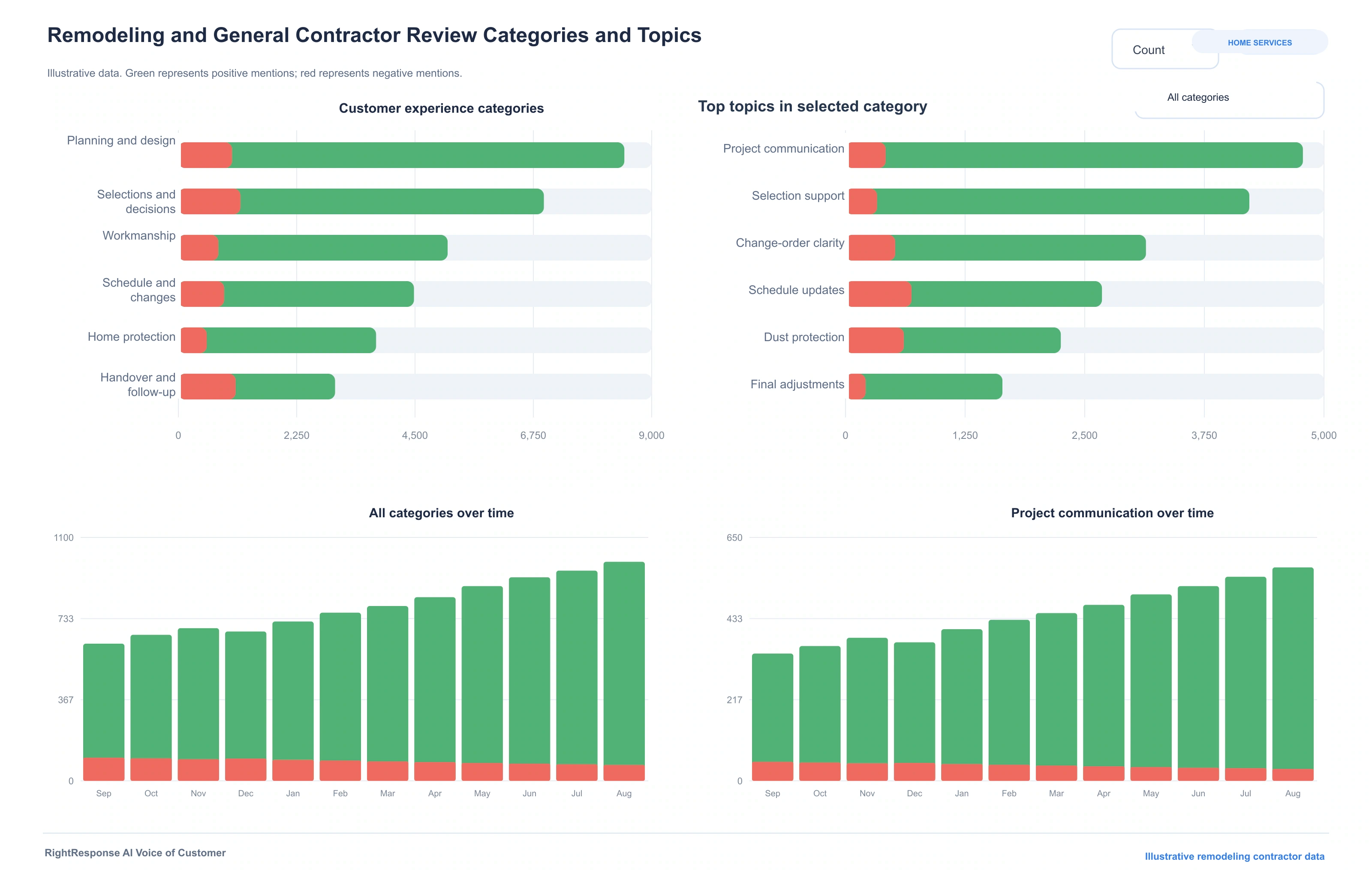 RightResponse AI Voice of Customer with illustrative remodeling contractor categories, customer topics, positive and negative mentions, and trends