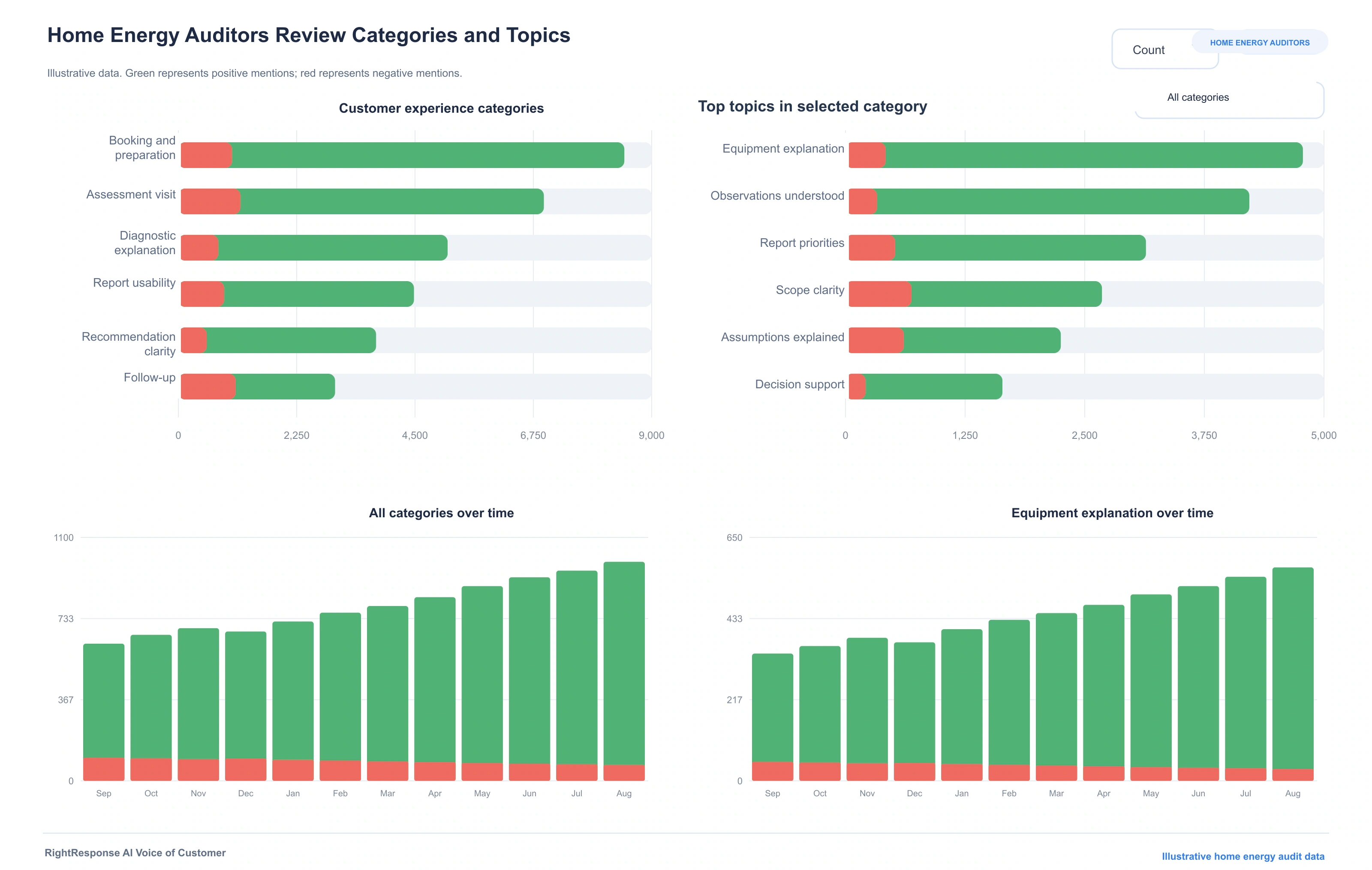 RightResponse AI Voice of Customer with illustrative home energy audit categories, customer topics, positive and negative mentions, and trends