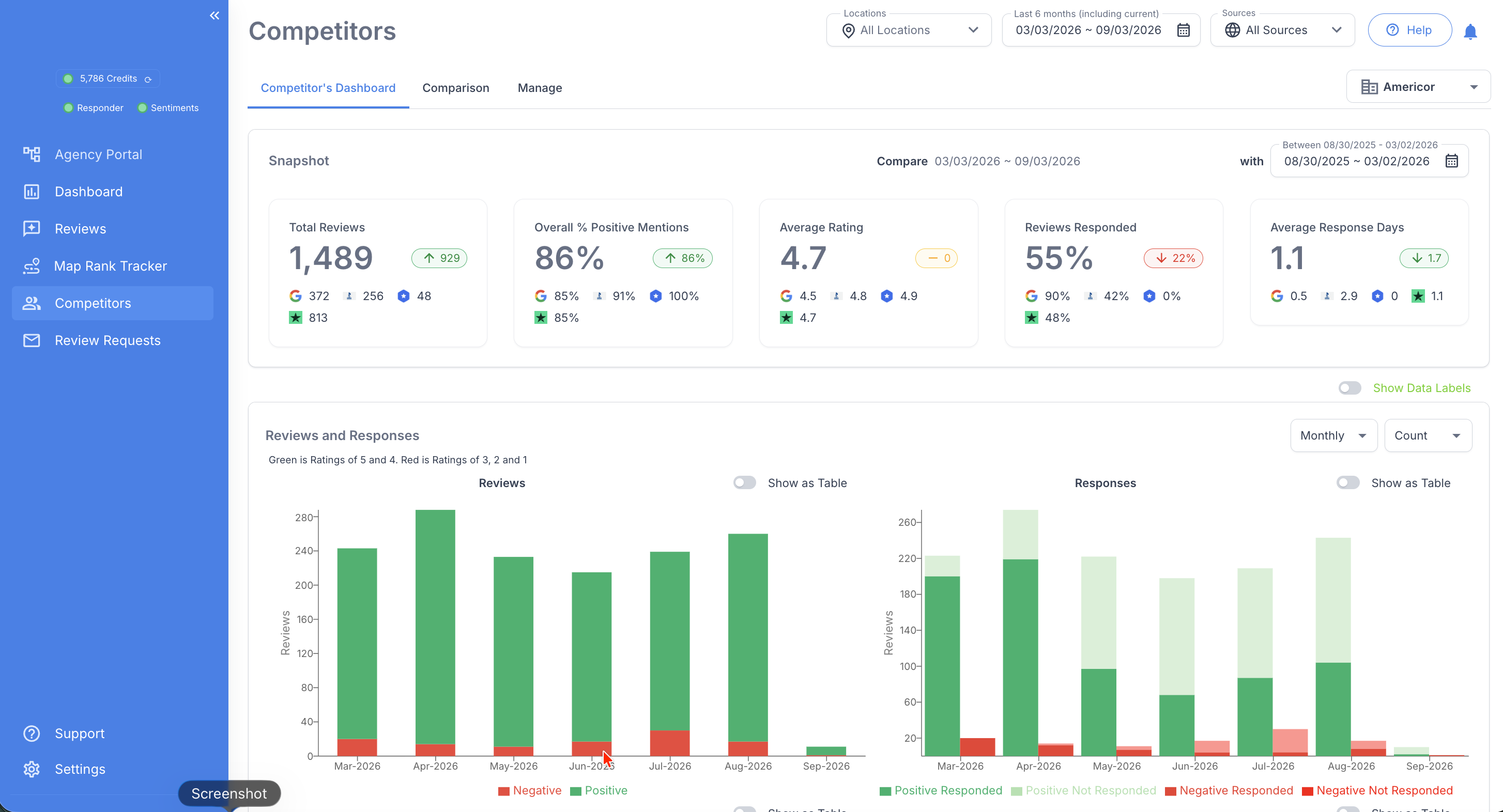 Competitor dashboard showing review totals, positive mentions, ratings, response coverage, response time, and review trends