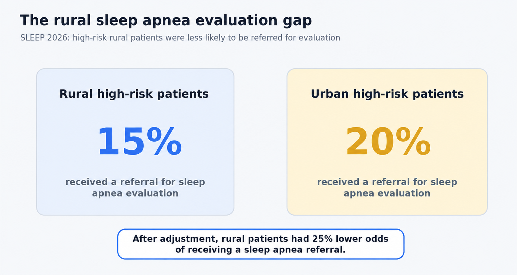 rural sleep apnea evaluation gap