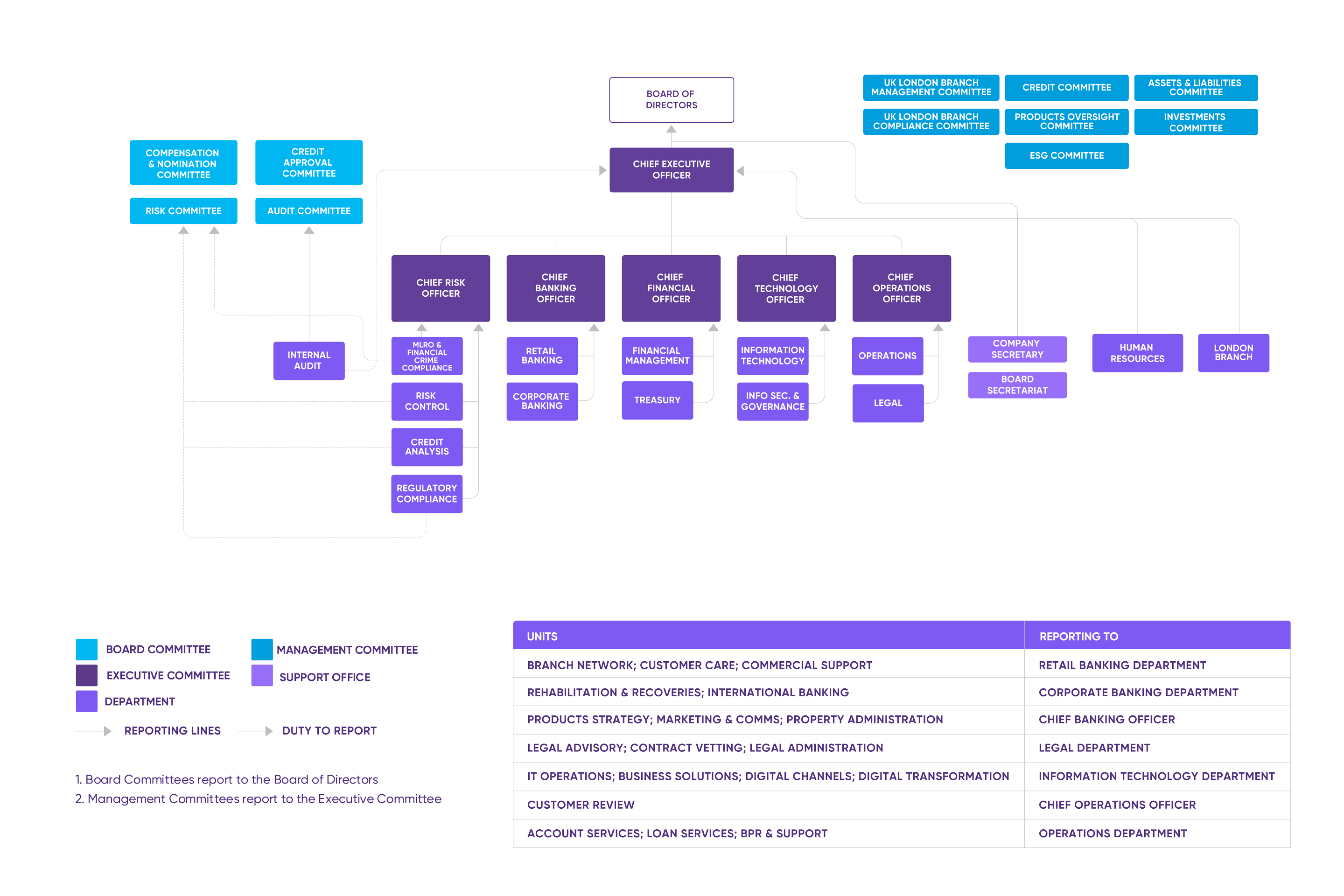 BNF's Organisational and Corporate Governance Structure