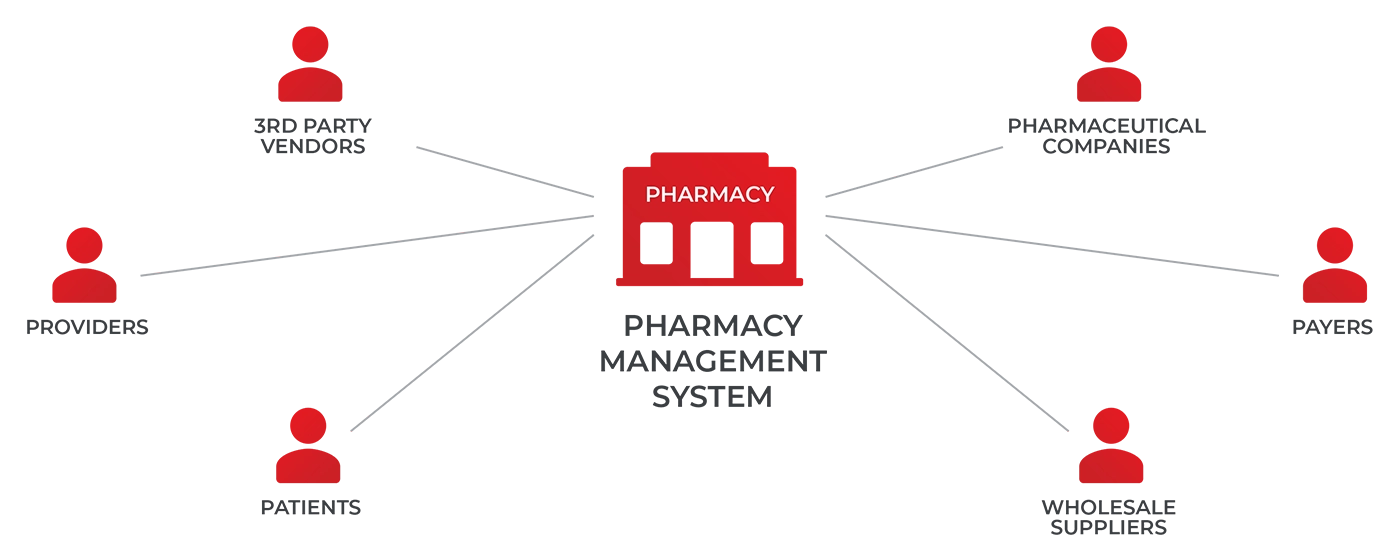 pharmacy management system diagram