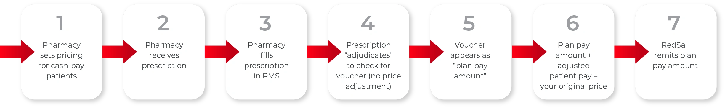 Flowchart with seven steps describing an automated cash discount workflow for pharmacies, starting with pricing setup and ending with RedSail remitting the plan pay amount.