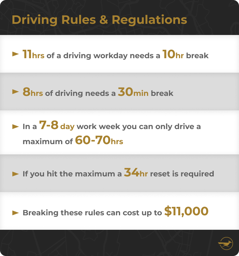 No image. Text: Driving rules and regulations - 11 hours of a driving workday needs a 10hr break, 8 hours of driving needs a 30 minute break, in a 7-8 day workweek you can only drive a maximum of 60-70 hours, once the maximum is reached a 34 hour reset is required, breaking these rules can cost up to $11,000