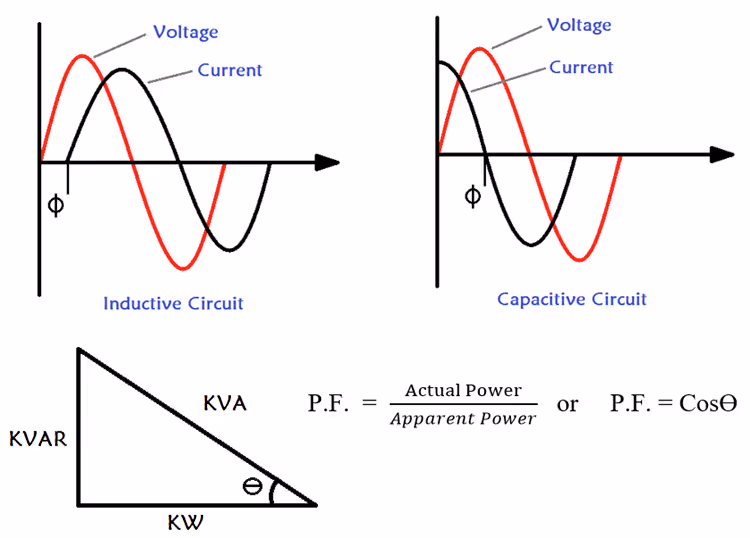 Power Factor Correction (PFC) | Hatch Power - Engineering Firm - Uninterruptable Power Supply - Servicing - Consulting - Training - Power Quality - Project Design