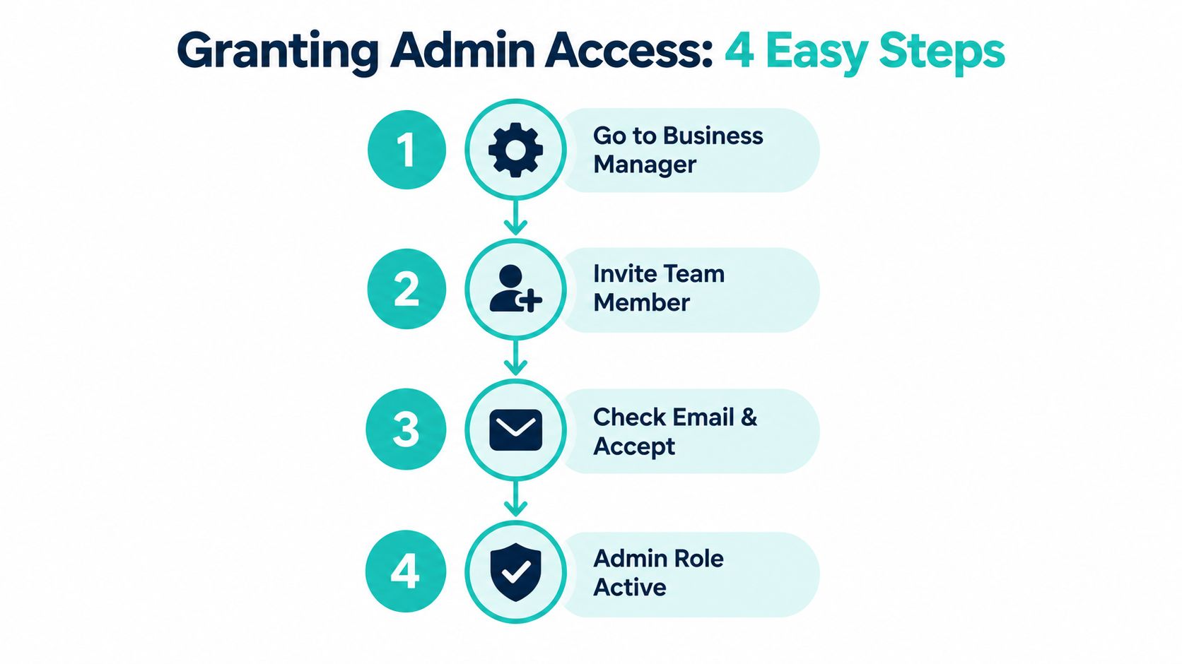 A step-by-step infographic titled Granting Admin Access showing four easy steps for business account management.