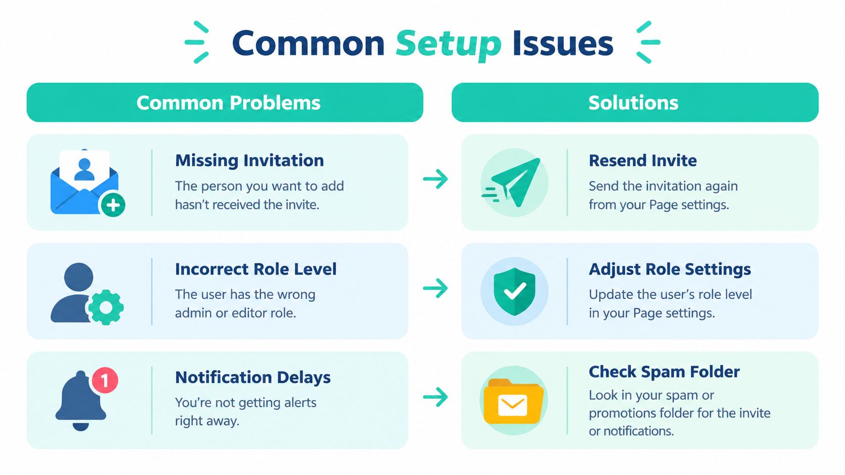 A table outlining common setup problems and solutions for adding users to a social media page.