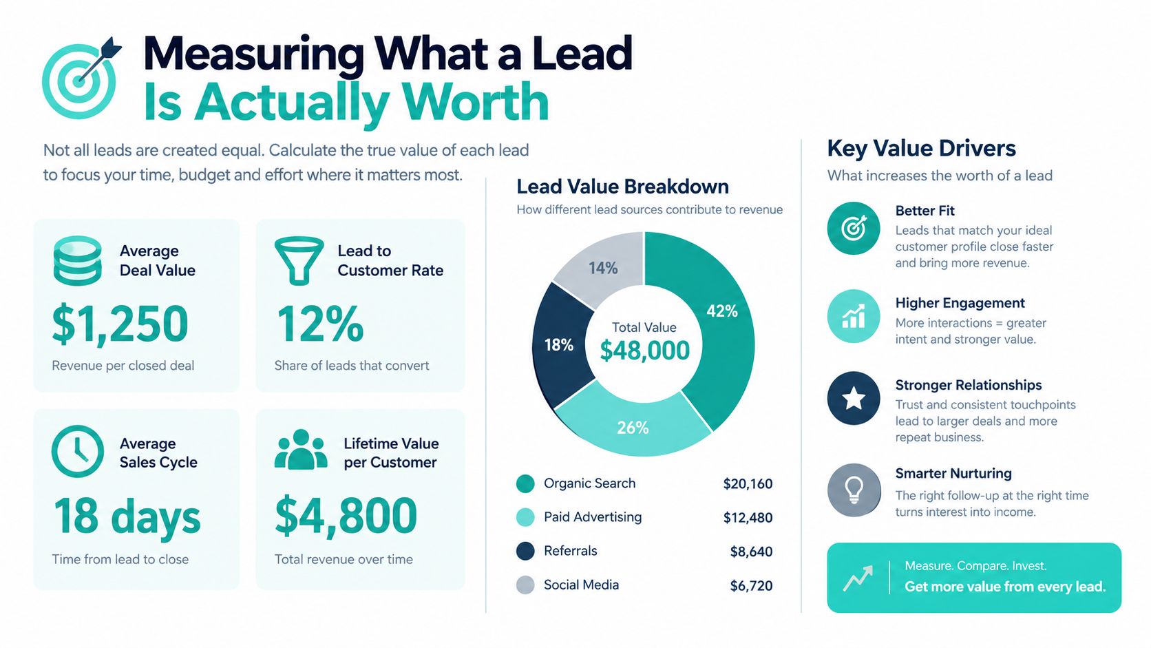 An infographic titled Measuring What a Lead Is Actually Worth, explaining lead value, conversion rates, and revenue distribution.