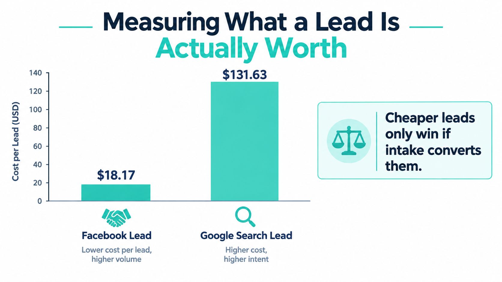 A bar chart comparing the cost per lead of Facebook advertising versus Google Search advertising for attorneys.