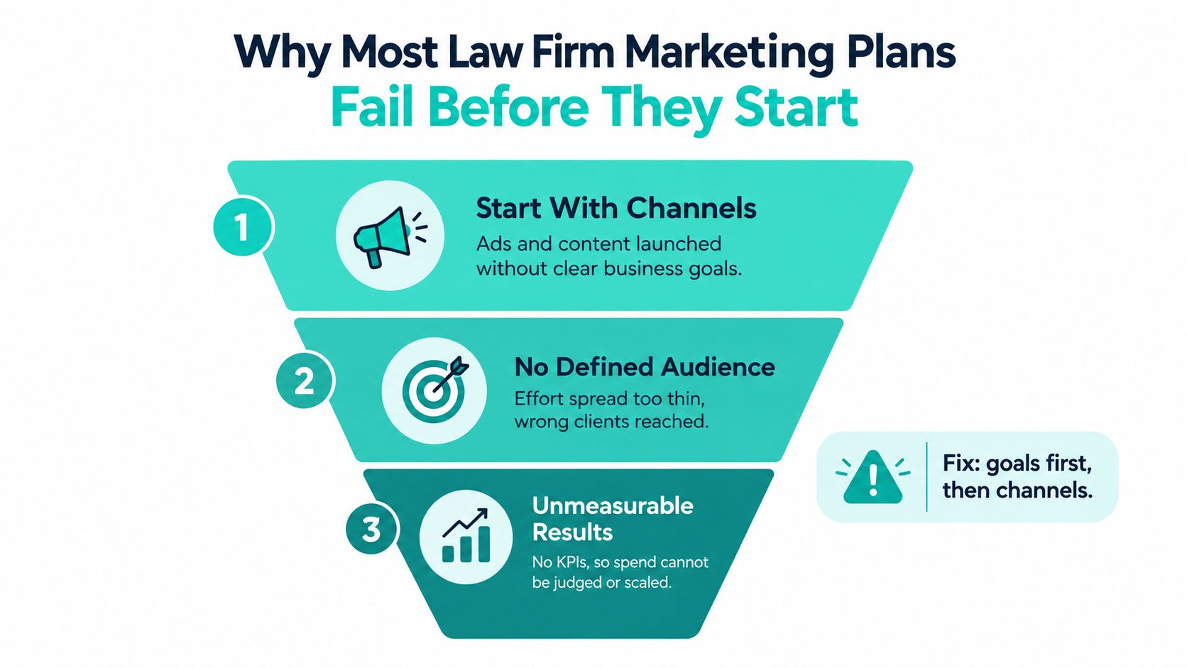 A funnel diagram illustrating three common reasons why law firm marketing plans fail before they start.