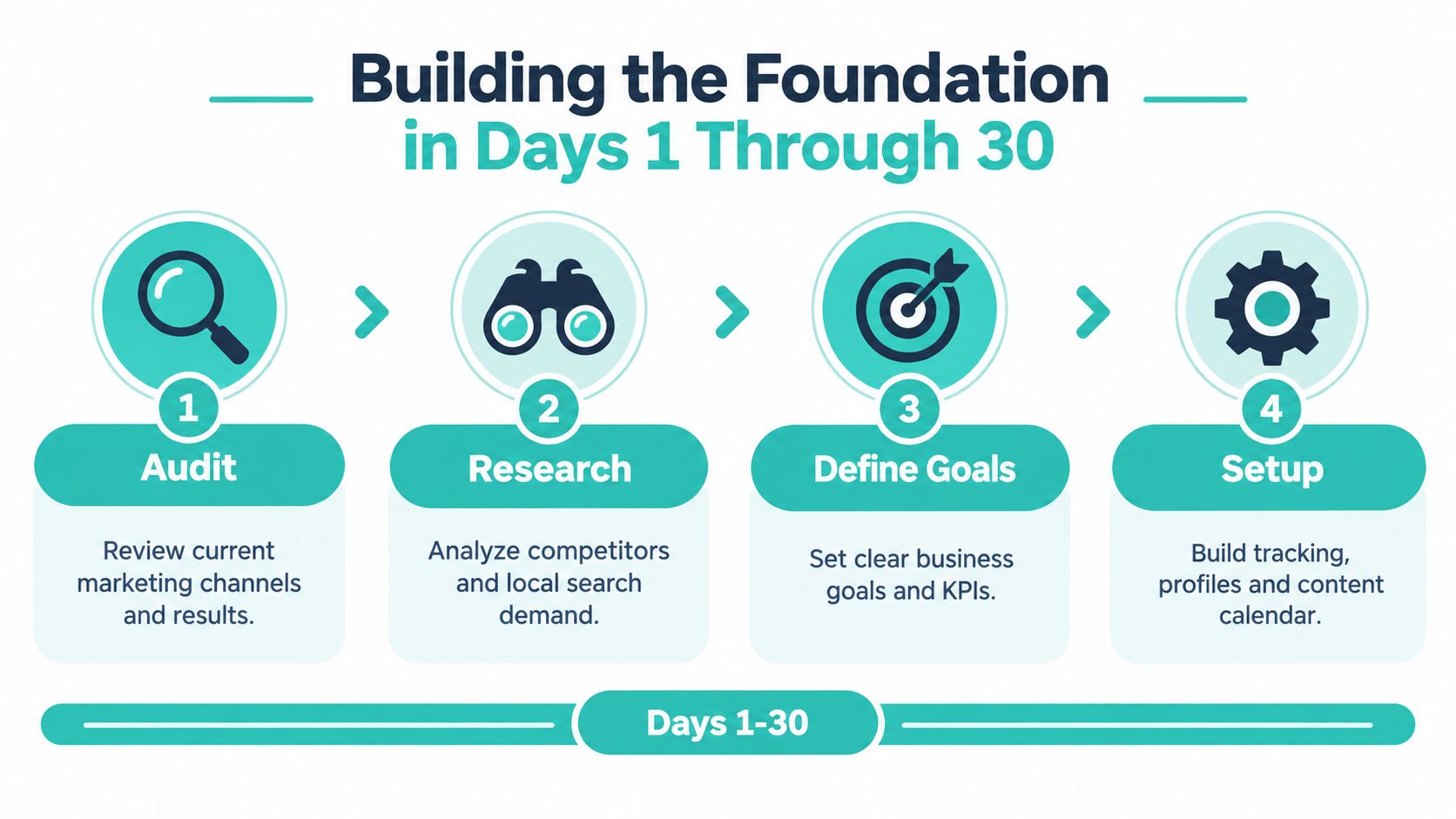 A four-step infographic illustrating the foundational process for marketing strategy development over the first thirty days.