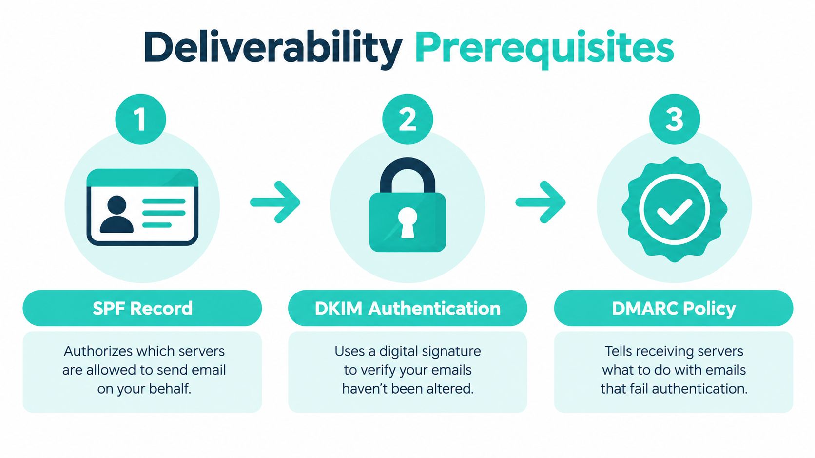 An infographic showing the three email deliverability prerequisites: SPF Record, DKIM Authentication, and DMARC Policy.