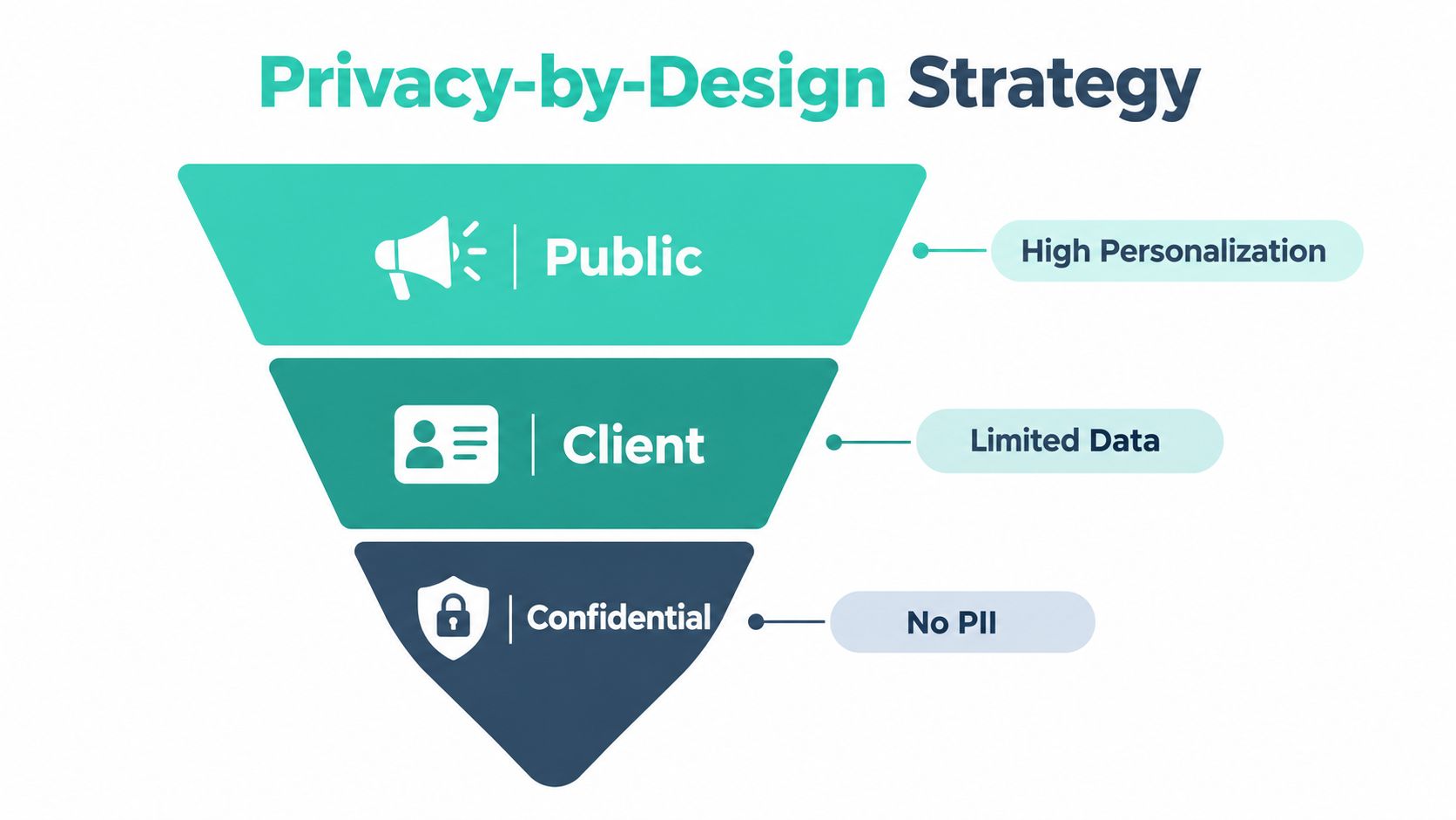 A funnel diagram illustrating a privacy-by-design strategy with three tiers: public, client, and confidential data management.