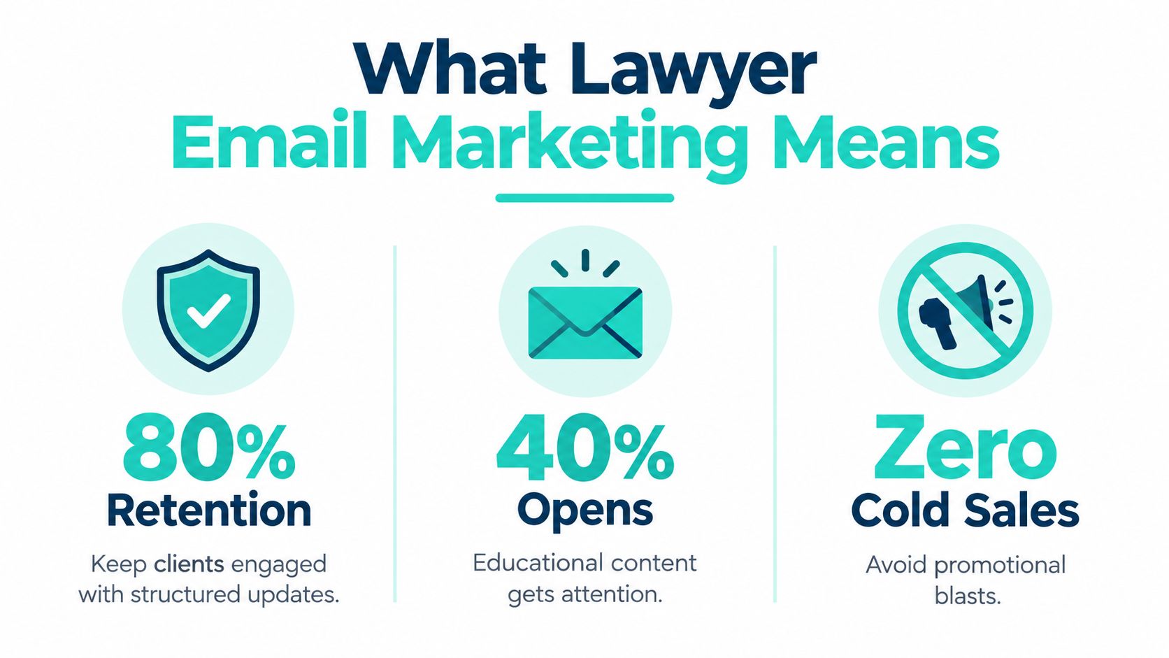 An infographic titled What Lawyer Email Marketing Means showing benefits like eighty percent retention and forty percent opens.