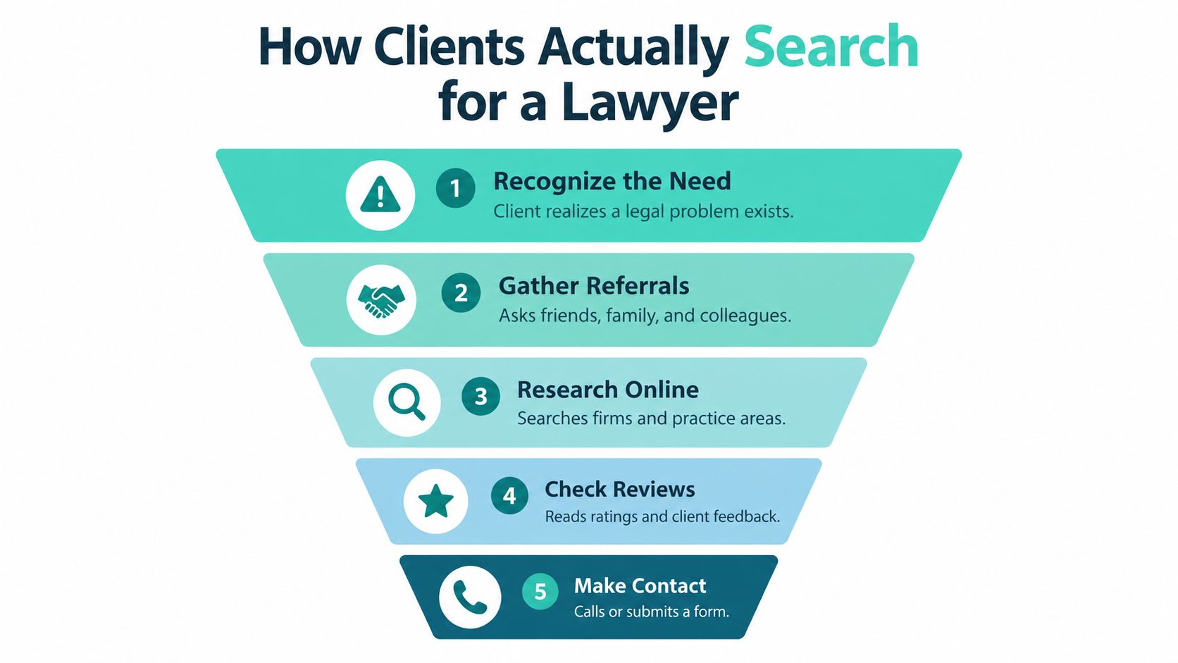 A funnel infographic illustrating the five stages clients go through when searching for a professional lawyer.