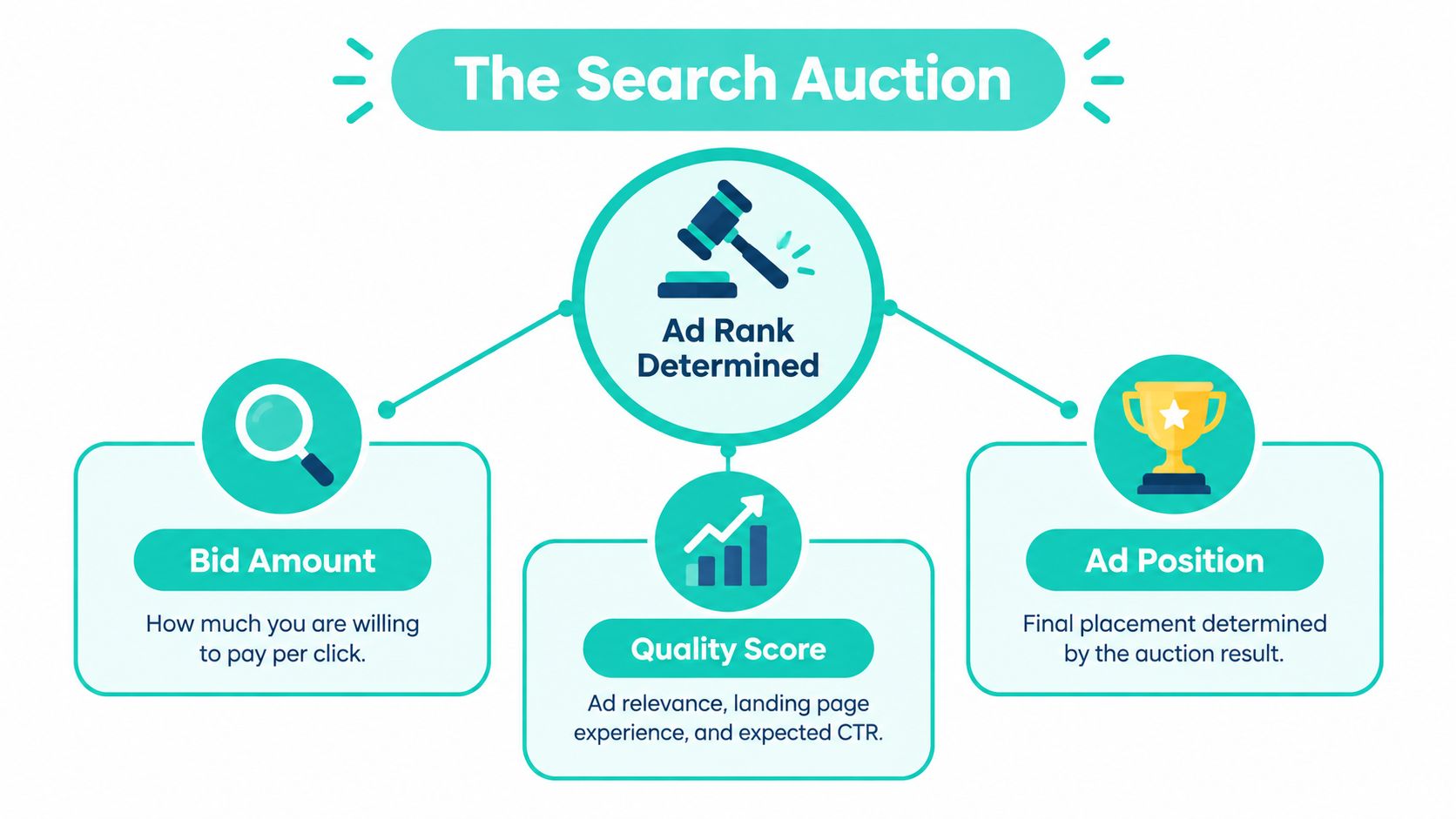 A diagram explaining the search auction process, including bid amount, quality score, and ad position factors.