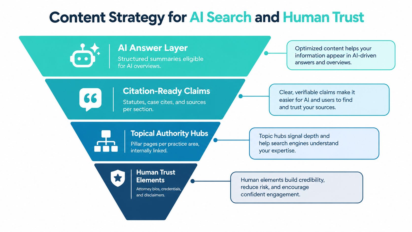 A funnel diagram illustrating a content strategy for law firms to improve AI search visibility and user trust.