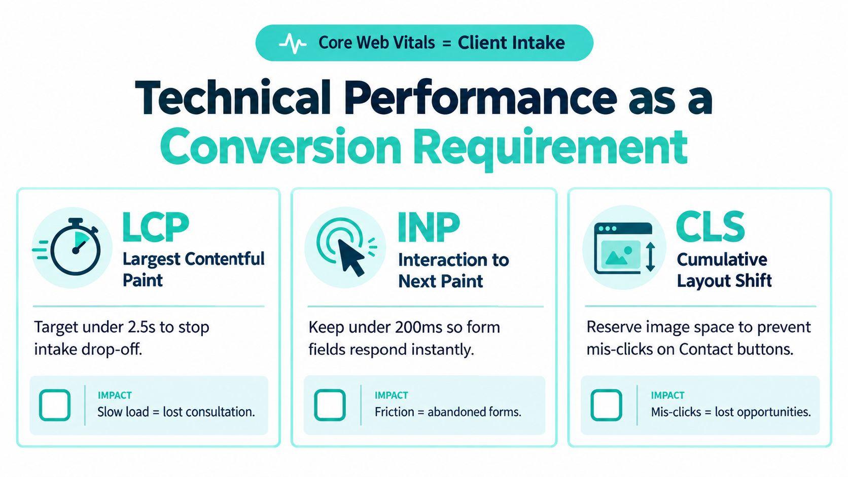 A visual guide explaining how Core Web Vitals impact client intake and law firm conversion rates.