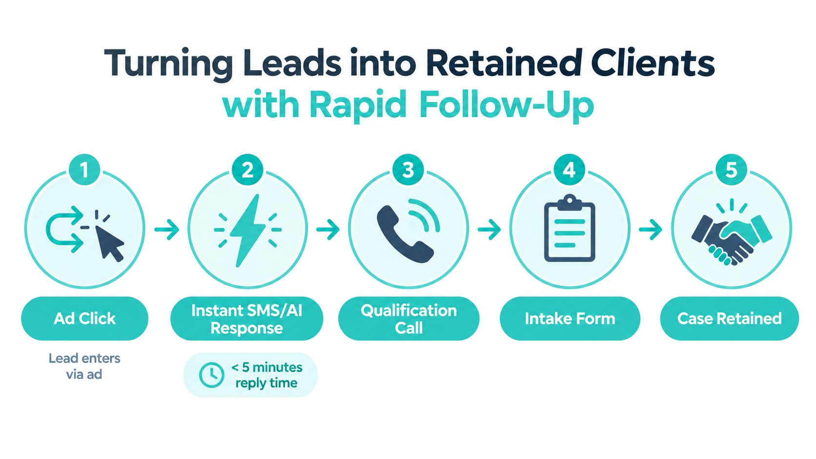 A diagram illustrating the five-step legal client acquisition process from ad click to final case retention.