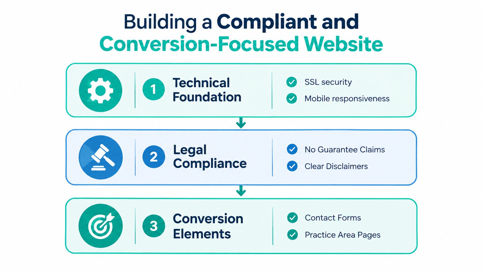 A flowchart infographic outlining the three essential steps for building a compliant and conversion-focused law firm website.