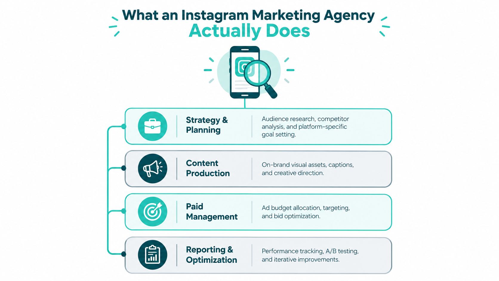 An infographic titled What an Instagram Marketing Agency Actually Does, detailing its four main service pillars.