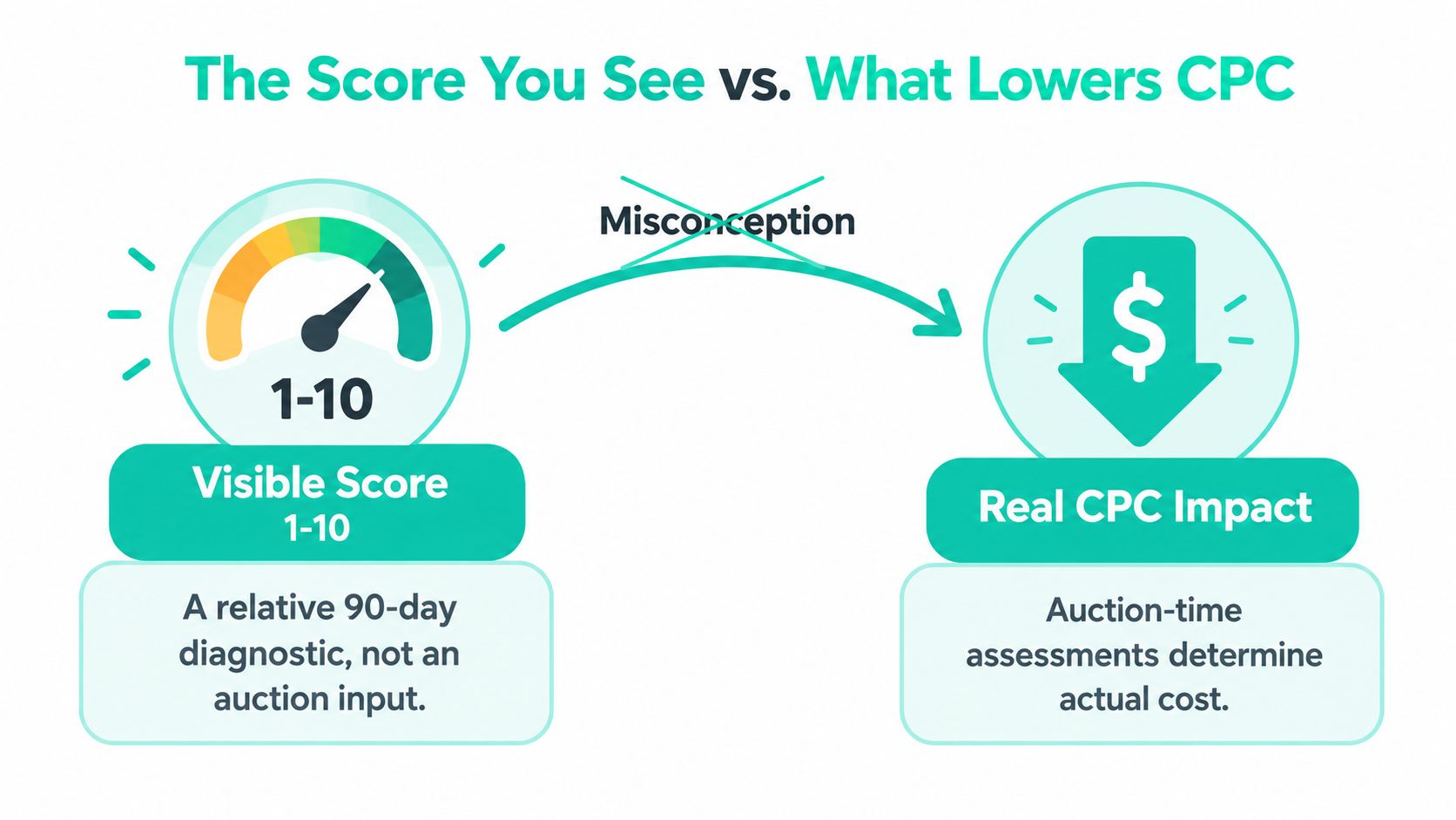 An infographic showing that the visible quality score is a diagnostic metric, not a direct auction input.