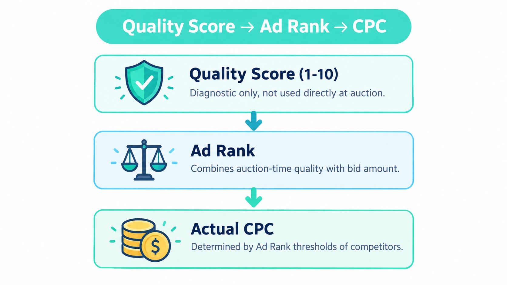 A flow chart illustrating how Google Ads Quality Score influences Ad Rank and final CPC cost calculations.