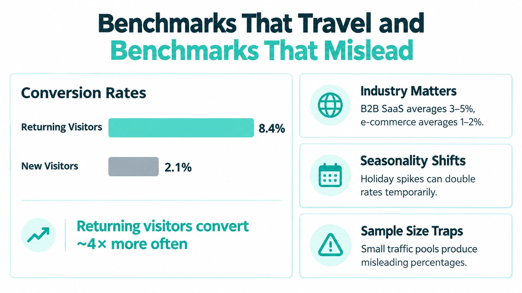 A visual comparison infographic showing conversion rates for returning versus new visitors and factors influencing benchmark data accuracy.