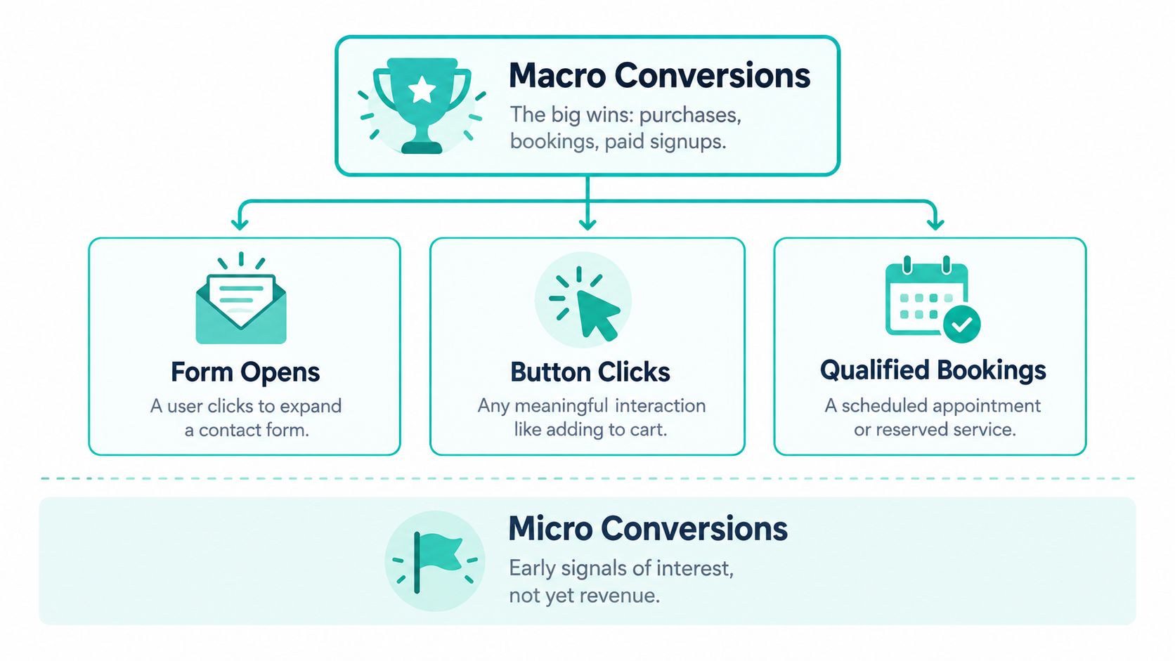 A diagram illustrating the difference between macro conversions and micro conversions for website performance tracking.