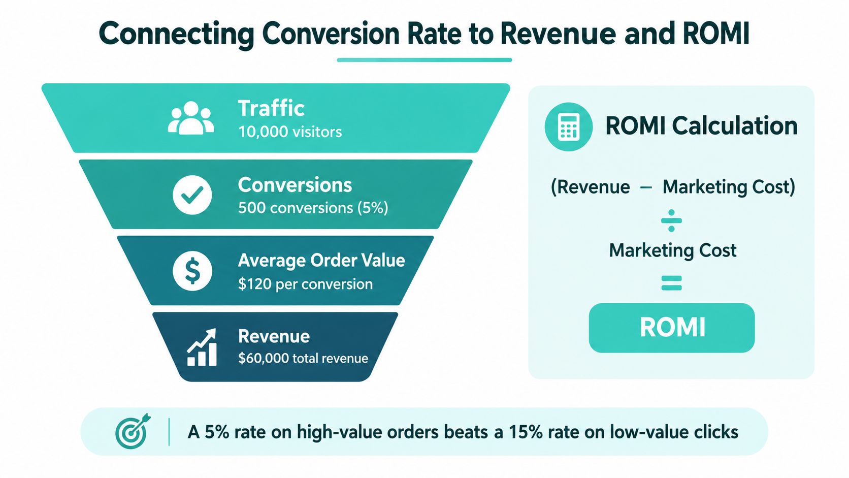 A conversion rate funnel infographic showing the calculation of revenue and ROMI based on traffic and conversions.