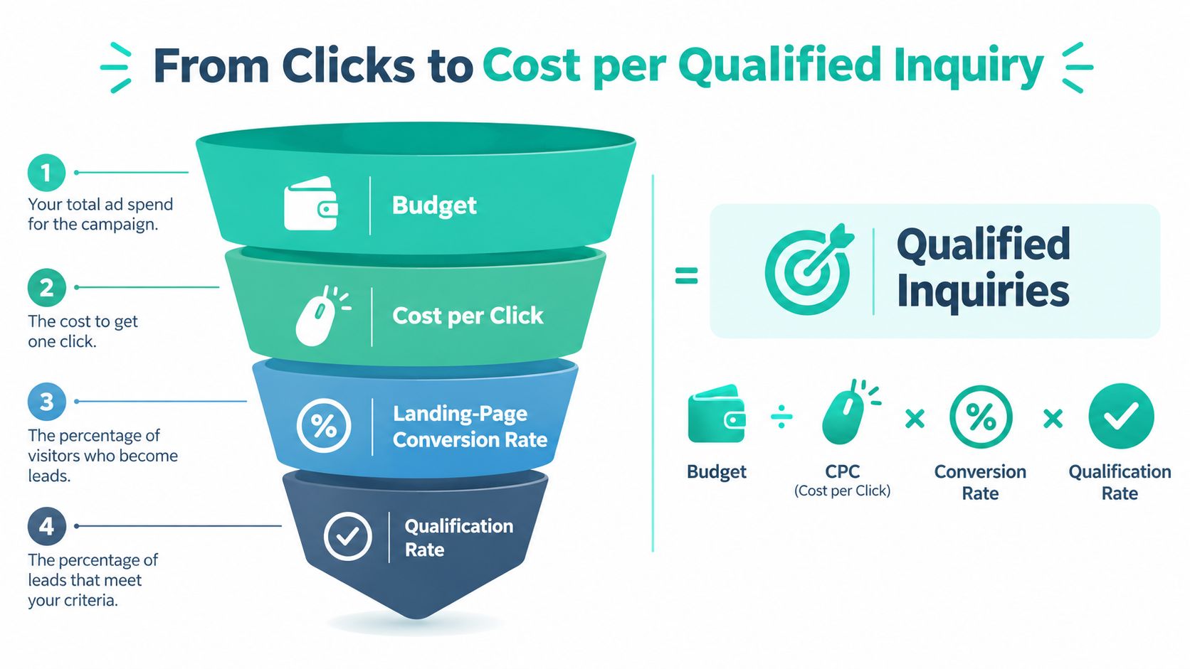 A funnel diagram explaining the process of calculating cost per qualified inquiry for advertising campaigns.