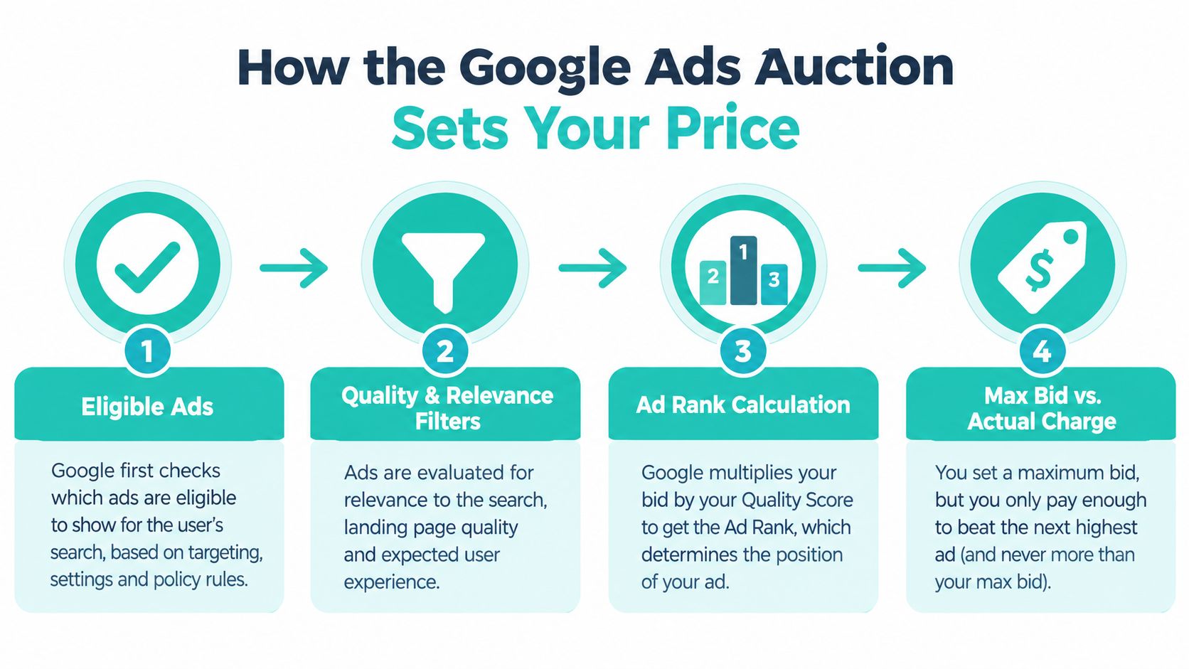 A four-step infographic illustrating how the Google Ads auction determines pricing, rank, and eligibility for advertisements.
