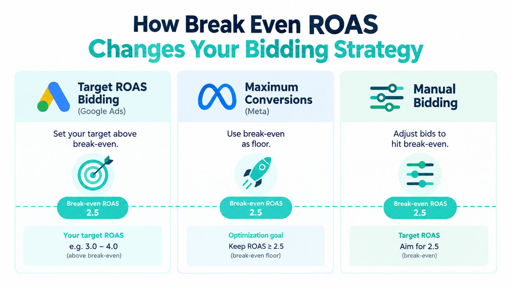 An infographic showing how to set and adjust your bidding strategy based on a break-even ROAS of 2.5.