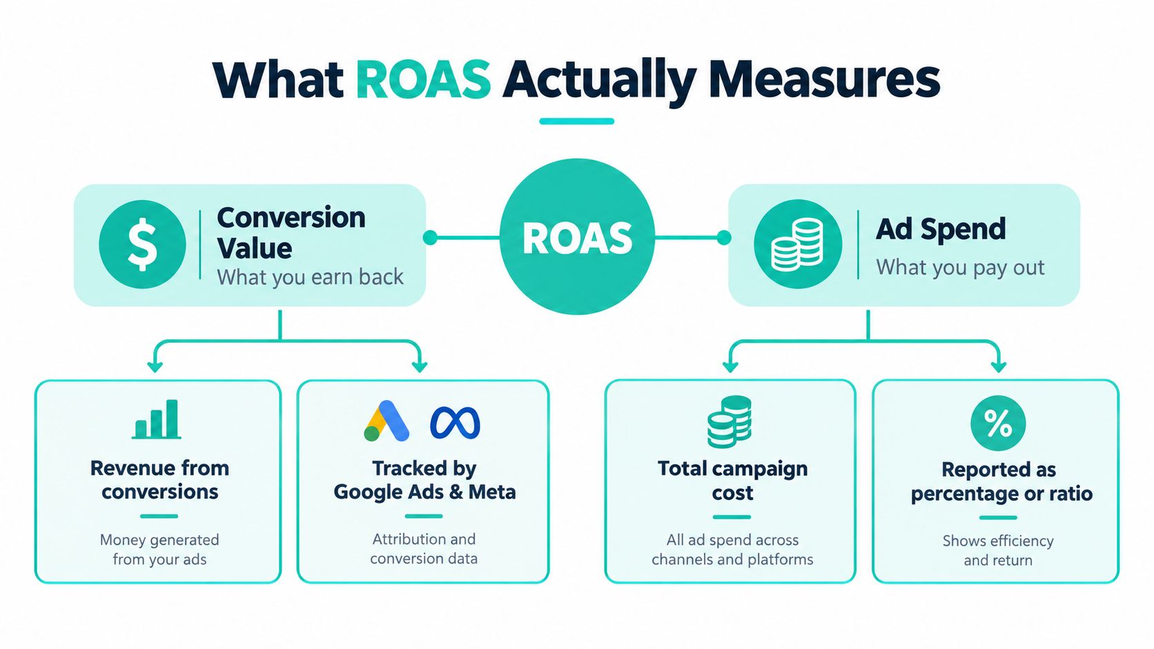 A diagram explaining that ROAS measures the ratio between conversion value and total ad spend.
