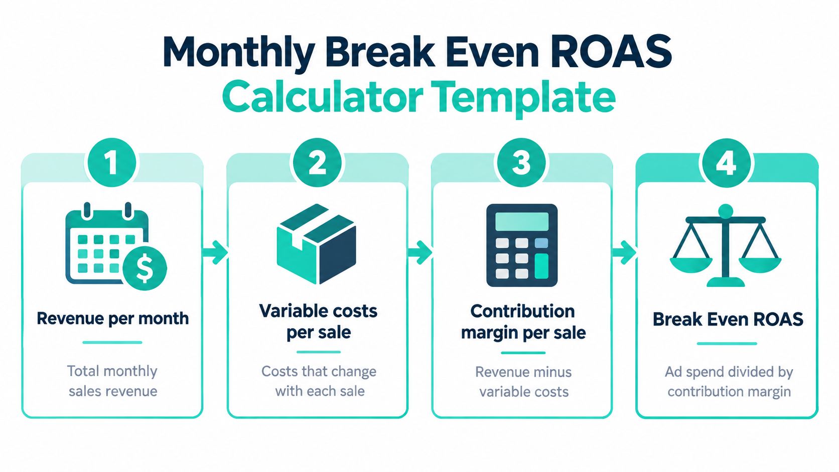 A four-step infographic explaining how to calculate break even ROAS for monthly sales and advertising performance.