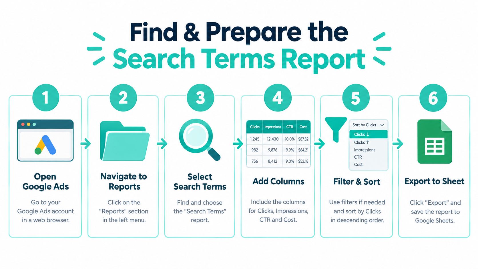A six-step infographic illustrating how to find and prepare a Google Ads search terms report.