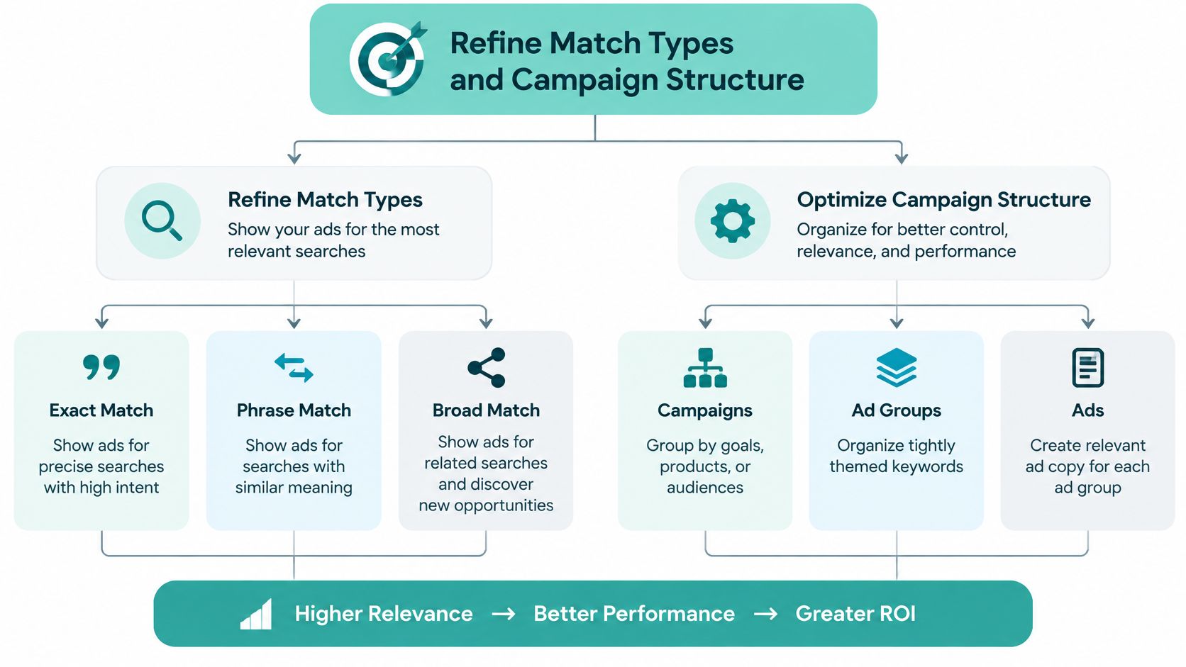 A diagram outlining strategies to refine match types and optimize campaign structure for better Google Ads performance.