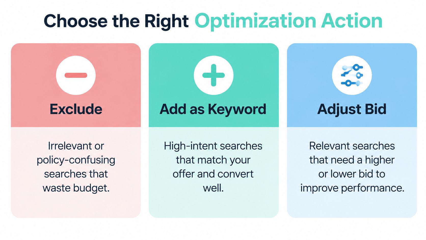 An infographic showing three optimization actions for Google Ads: Exclude, Add as Keyword, and Adjust Bid.
