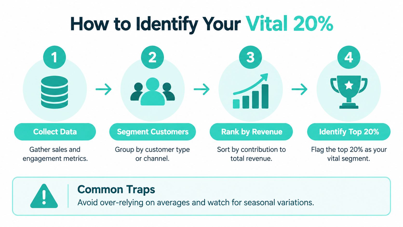 A flowchart showing four steps to identify your vital 20% of customers, including data collection and ranking.