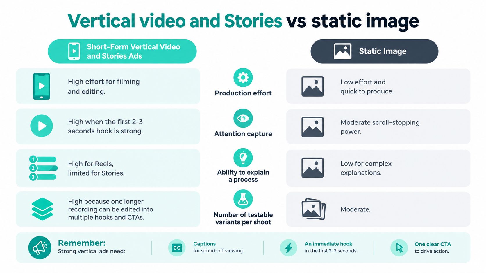 A comparison chart showing differences between vertical video and stories ads versus static image ads for marketing.