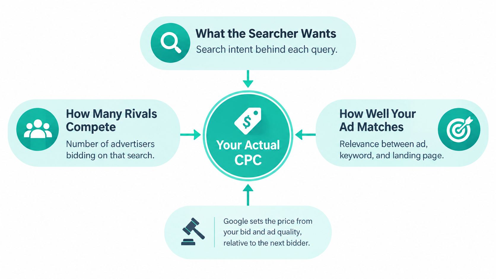A diagram illustrating the four key factors that influence your actual cost per click for online advertisements.