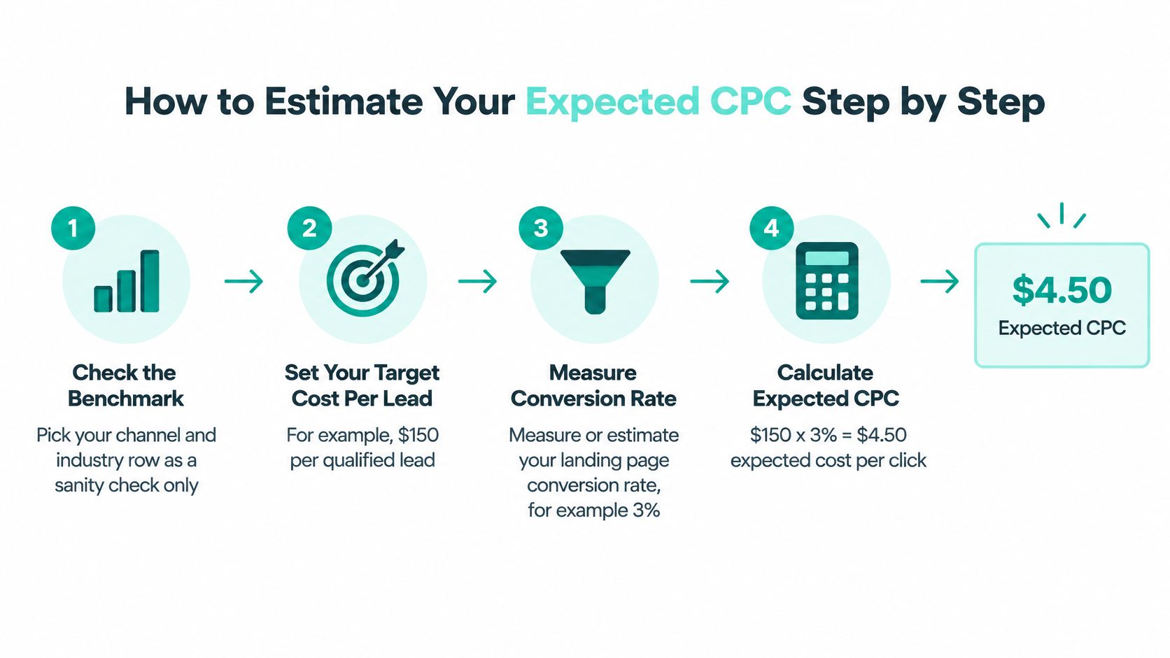 A four-step infographic explaining how to calculate expected cost per click using a conversion rate formula.