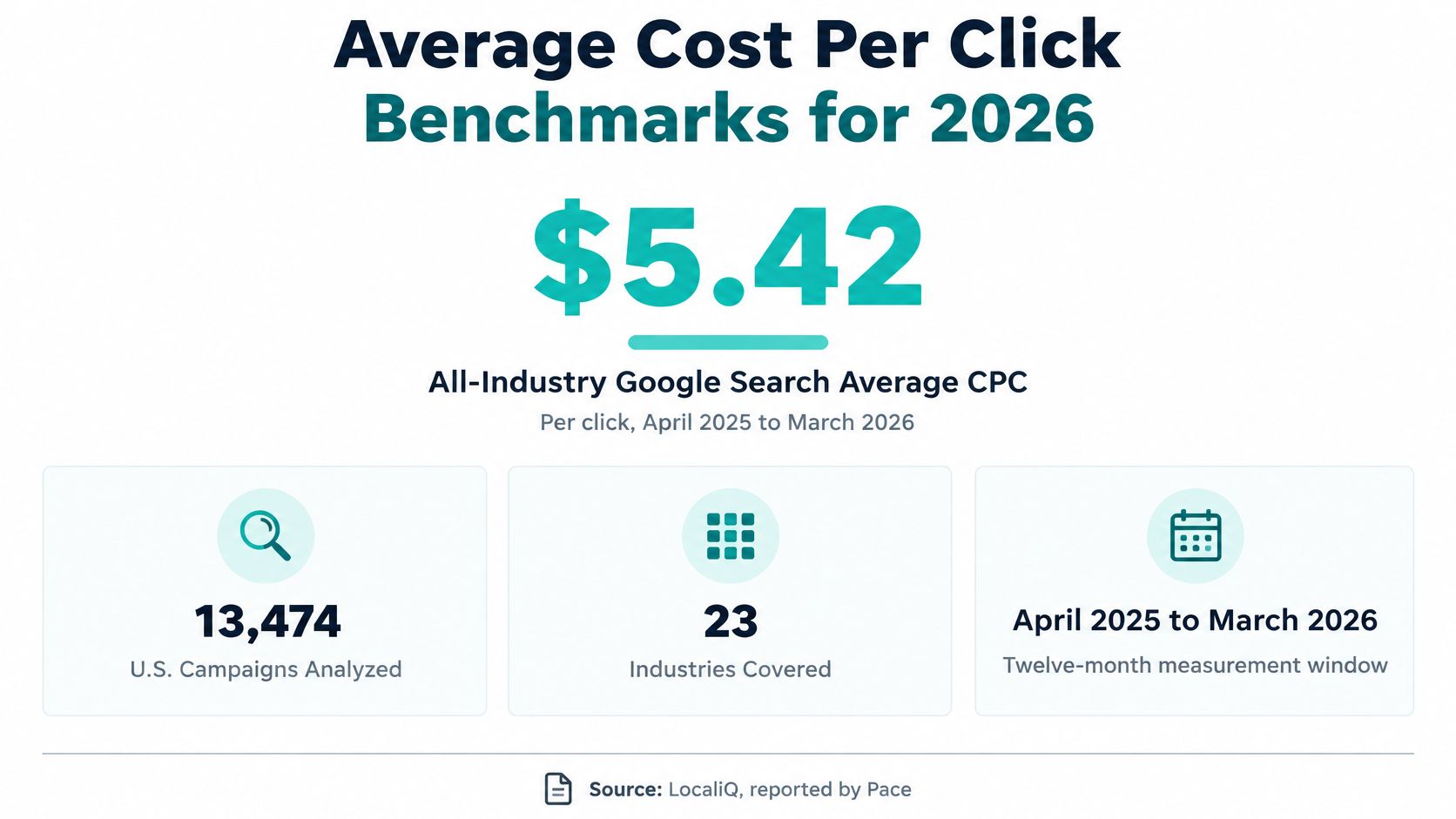 A data graphic showing the average cost per click benchmark of $5.42 for Google search advertisements in 2026.
